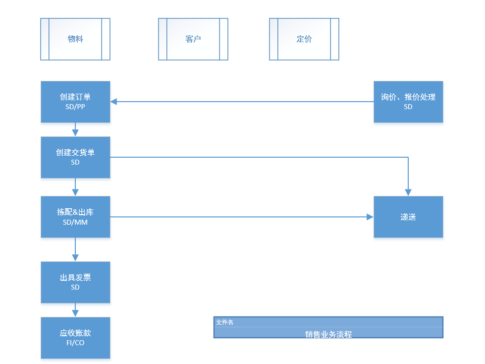 销售业务流程